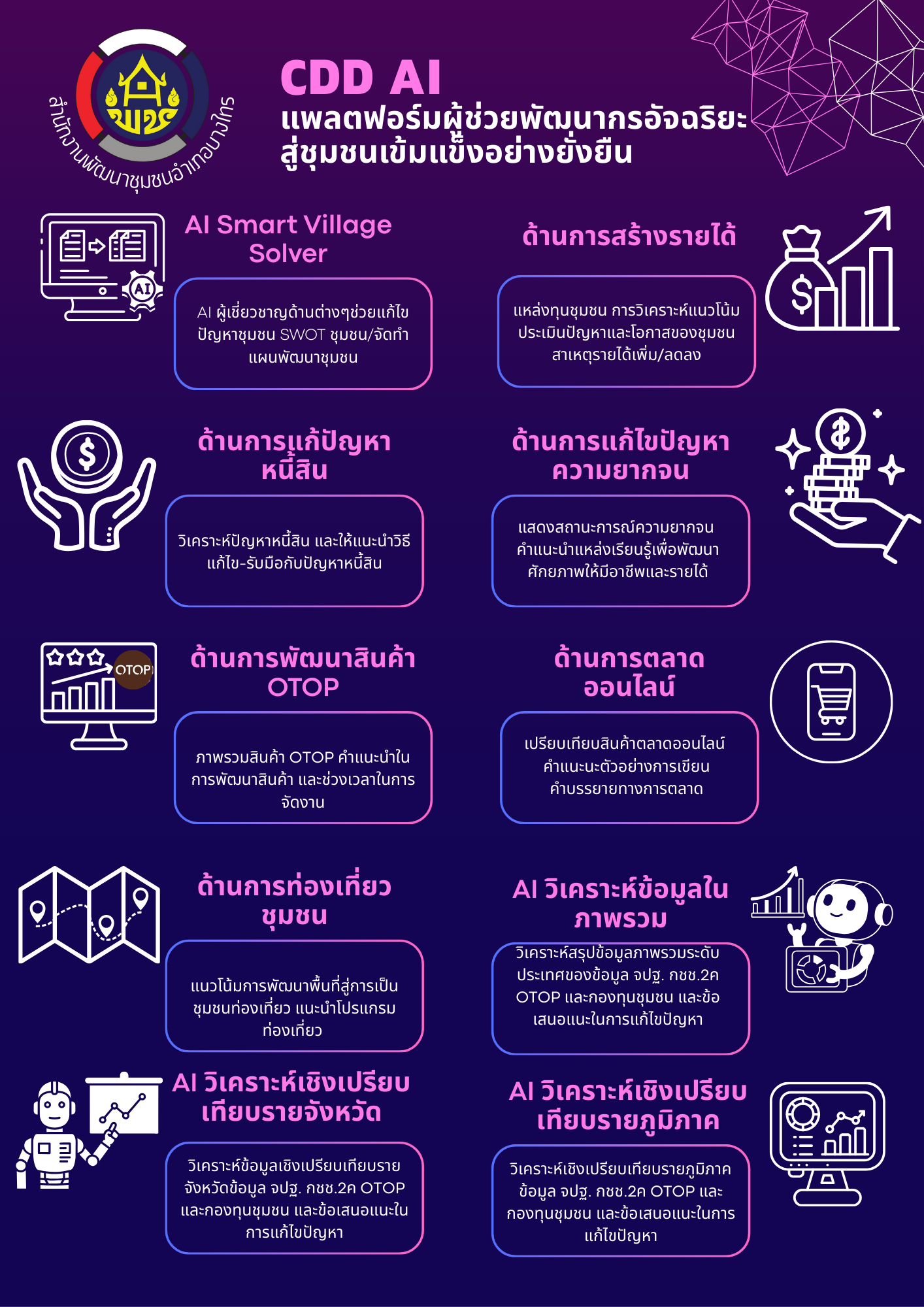 CDD AI ผู้ช่วยอัจฉริยะด้านการพัฒนาชุมชน ที่พร้อมให้คำตอบอย่างรวดเร็ว  เข้าใจง่าย และเข้าถึงข้อมูลของกรมฯ ได้ตลอด 24 ชั่วโมง